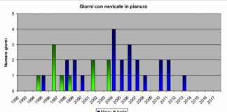 Marzo pazzerello, Meteo ARPAV di Teolo: le previsioni e il confronto con il passato