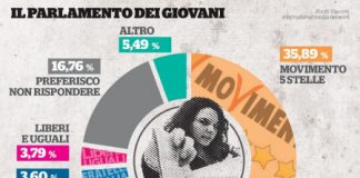 Indagine Viacom e Mtv, Il Fatto: i giovani sono a 5 Stelle, invece Salvini non sfonda