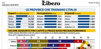 Quindici province tirano l’Italia le altre si fanno mantenere, Libero: c’è Vicenza tra le prime