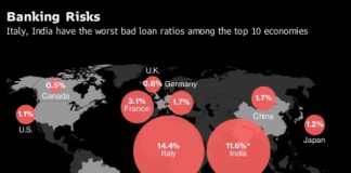 L’Italia e l’India sono le nazioni che hanno la peggiore qualità degli attivi bancari al mondo