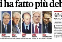 I Re del Debito e che può accadere domani, FQ: Amato, Gentiloni e Monti, 6° Berlusconi, solo 10° Renzi