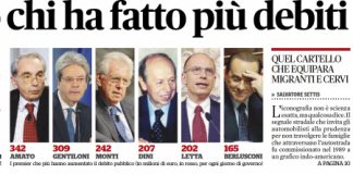 I Re del Debito e che può accadere domani, FQ: Amato, Gentiloni e Monti, 6° Berlusconi, solo 10° Renzi