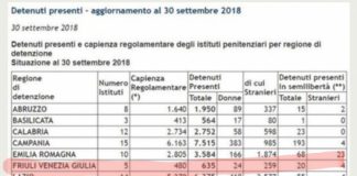 Detenuti stranieri, Alex Cioni di PrimaNoi: “in Veneto sono quasi il 56%, mentre la media nazionale è al 34%”