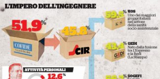 Famiglia De Benedetti, FQ: Il potere della stampa, soldi dalle banche e dagli enti pubblici