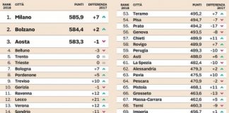 Qualità della vita, nell’indagine del Sole la provincia di Vicenza sale di 13 posti ed è alla posizione 17