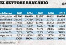 Banche: calano i prestiti ma aumentano commissioni, polizze vita e prodotti a rischio. La pressione delle vendite sui dipendenti: “mail e minacce di trasferimento”