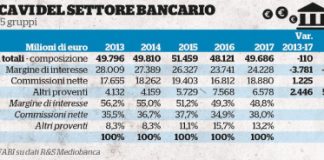 Banche: calano i prestiti ma aumentano commissioni, polizze vita e prodotti a rischio. La pressione delle vendite sui dipendenti: “mail e minacce di trasferimento”