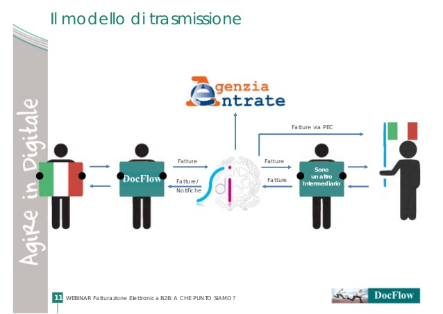 Fatturazione elettronica tra privati