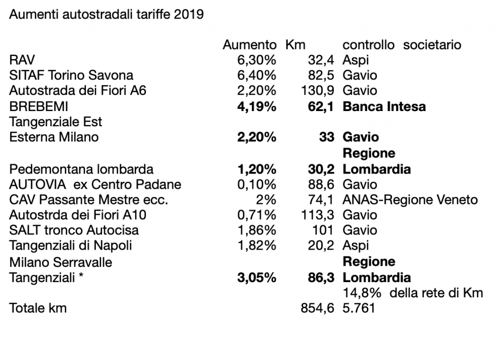 Aumenti autostrade