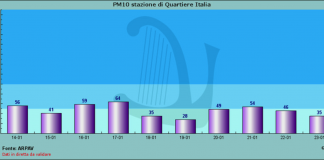 Smog a Vicenza, l’Arpav conferma il livello verde: blocco fino agli Euro 1 benzina e agli Euro 3 diesel Dati stazione Arpav misurazione Pm10 Quartiere Italia Vicenza