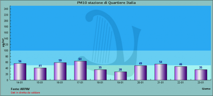 Dati stazione Arpav misurazione Pm10 Quartiere Italia Vicenza