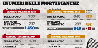 Morti bianche in crescita: 1.450 le segnalazioni nel 2018. FQ: il maggior numero di decessi dal 2008 FQ: i numeri delle morti bianche nel 2018