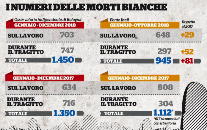 FQ: i numeri delle morti bianche nel 2018