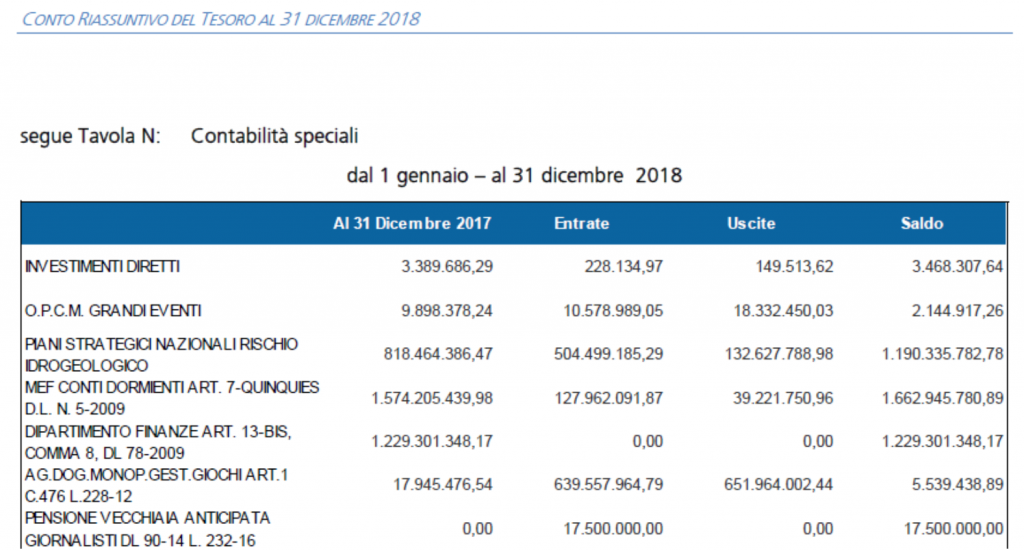 Tesoro al 31 dicembre 2018, conti dormienti alla quarta riga