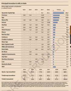 Principali "investitori" in NPL in Italia