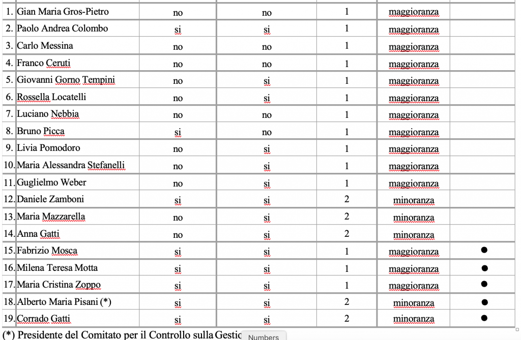 I 19 componenti del Consiglio di Amministrazione di Intesa Sanpaolo