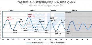 Acqua alta: prevista giovedì sera una marea molto sostenuta