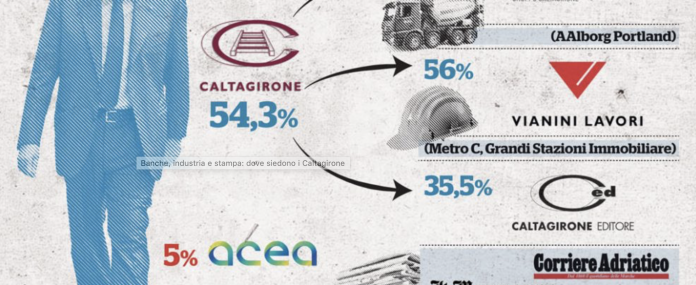 Gli interessi dei Caltagirone Gli interessi dei Caltagirone