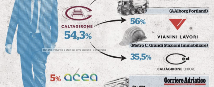 Gli interessi dei Caltagirone