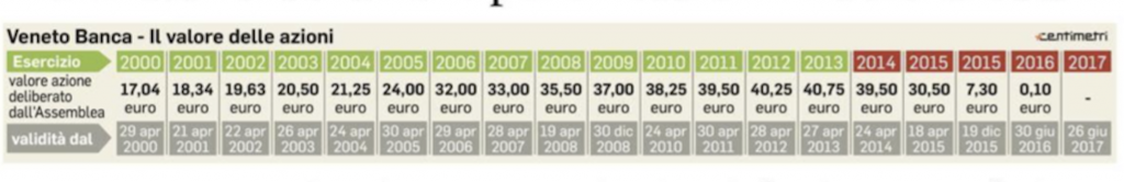 Valori storici dell’azione Veneto Banca