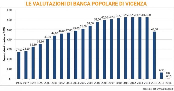 Andamento prezzo azioni BPVi