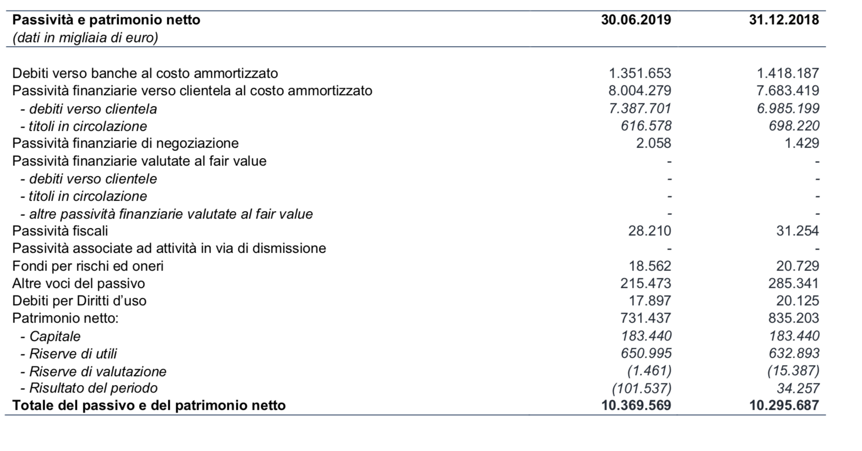 Passività Volksbank