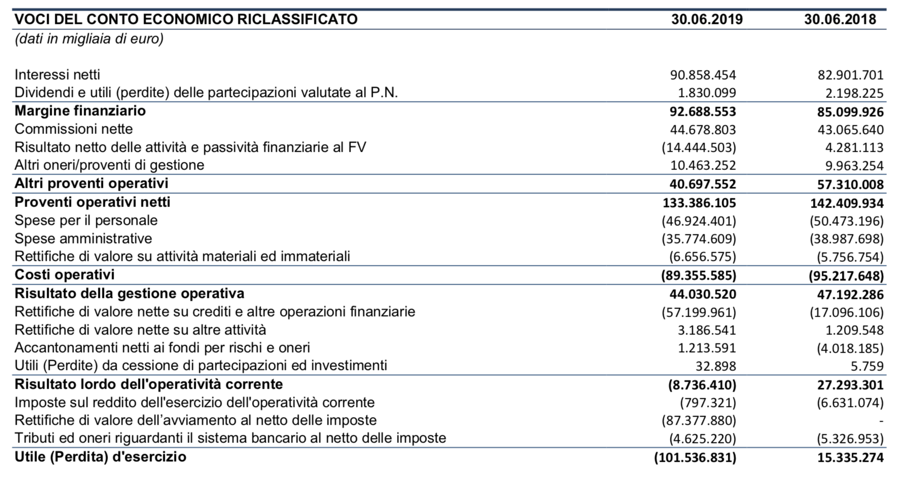 VOCI DEL CONTO ECONOMICO VOLKSBANK RICLASSIFICATO