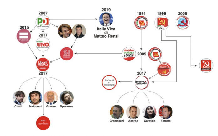 Scissione, la pratica atavica della sinistra