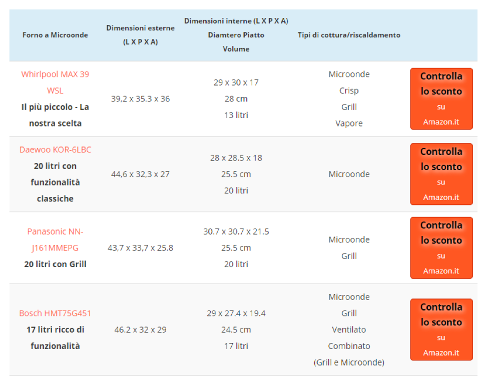 Tabella di confronto per forni a microonde