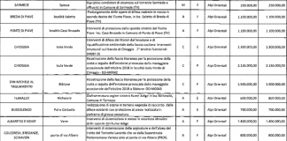 Dissesto idrogeologico, Codacons denuncia la Regione Veneto per concorso in disastro ambientale e omissioni di atti d’ufficio Alcune opere individuate in Regione come prioritarie e urgenti nell’ambito del Piano per la mitigazione del rischio idrogeologico