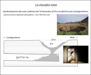 Clessidra sinkhole SPV