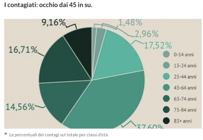 Coronavirus in Veneto, le percentuali dei contagi per età