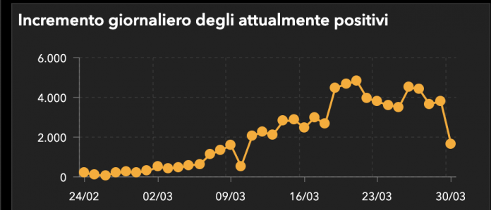 Coronavirus, incremento giornaliero degli attualmente positivi