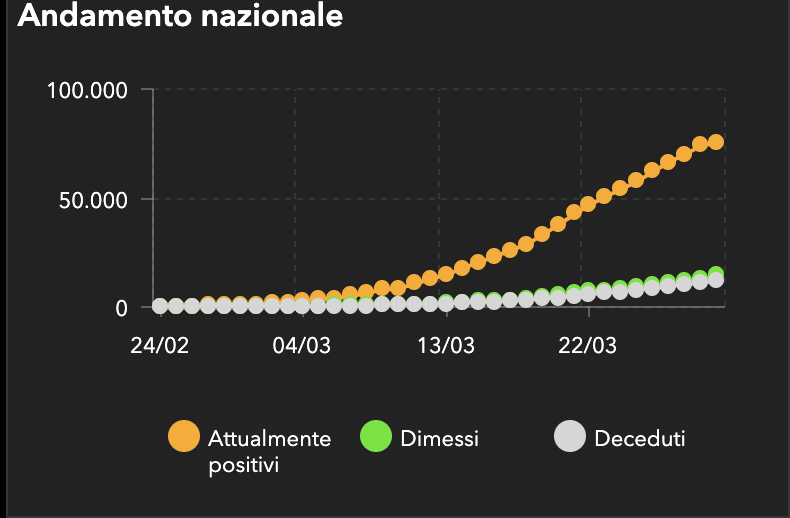 Coronavirus, andamento al 30 marzo 2020