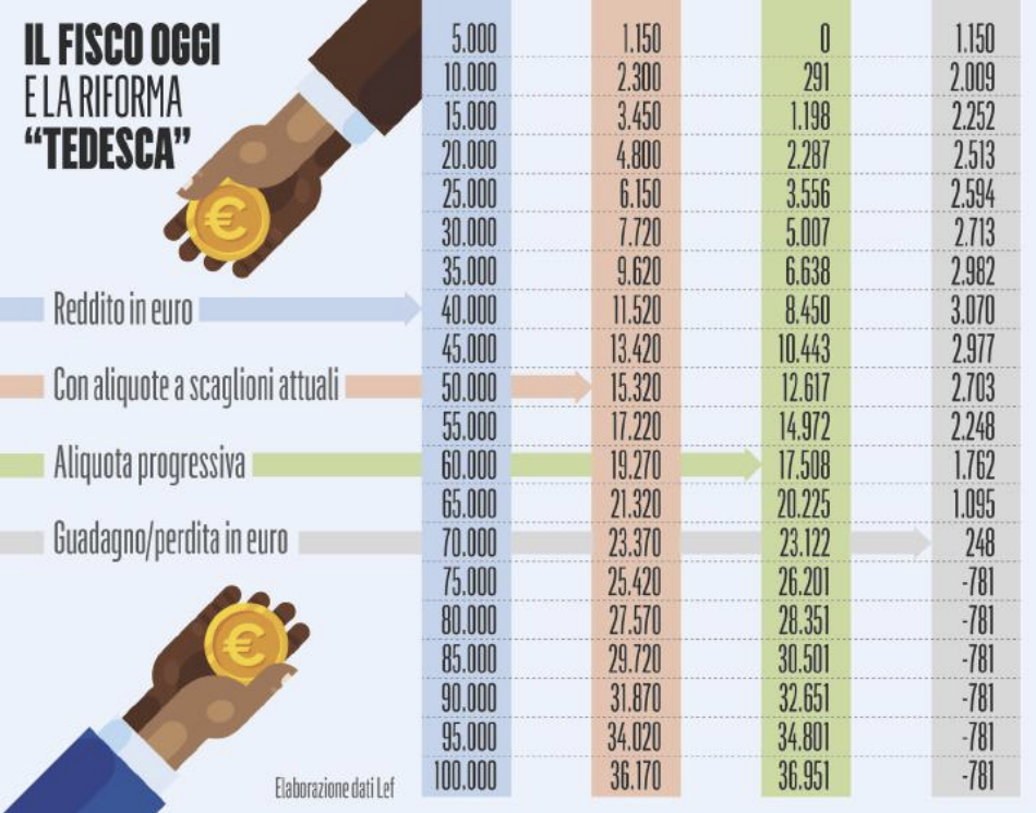 Il fisco oggi e la riforma tedesca