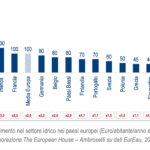 Emergenza idrica, l’Italia è il Paese europeo che investe meno nel settore idrico: appena 40 euro per abitante contro i 100 della media europea Posizione dell'Italia per investimenti nel settore idrico in Europa