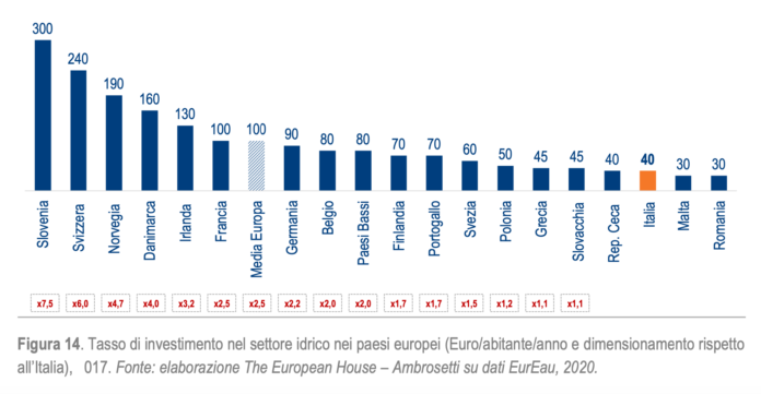 Posizione dell'Italia per investimenti nel settore idrico in Europa