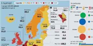 Coronavirus, raddoppiano decessi in Italia: 5 in Veneto. In arrivo nuovi lockdown in Europa