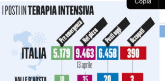 Il Ssn (per ora) regge. Il Fatto: solo il 6% di terapie intensive occupate. 25% in più di posti in terapia intensiva rispetto febbraio Tabella posti terapia intensiva