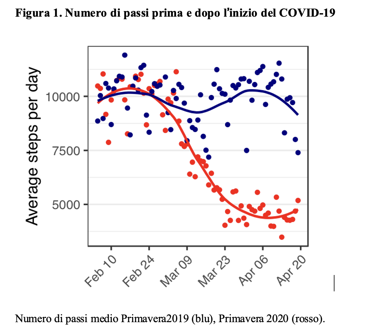 Numero di passi prima e dopo l’inizio del COVID-19