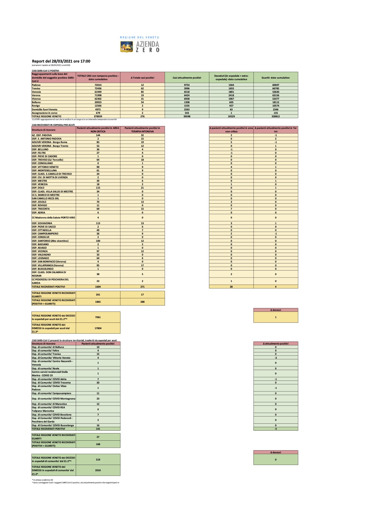 Report informatizzato del 28 marzo 2021 alle ore 17