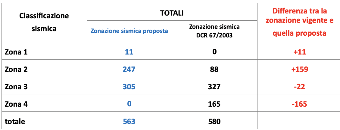 zone sismiche Veneto