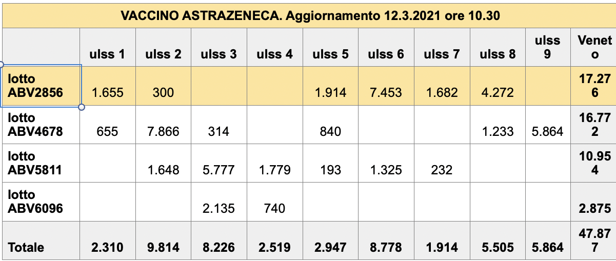 Tabella sulla presenza del lotto ritirato di AstraZeneca in Veneto 