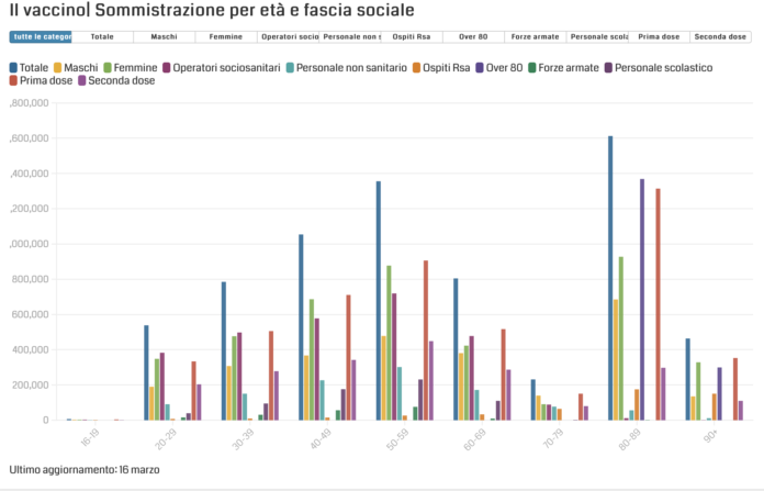 andamento vaccinazione Covid in Italia dati Flourish andamento vaccinazione Covid in Italia dati Flourish