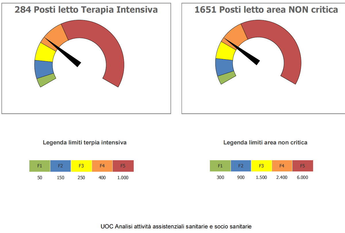 Report ricoveri in terapia intensiva e