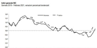 Rilevazione dei prezzi al consumo di febbraio 2021