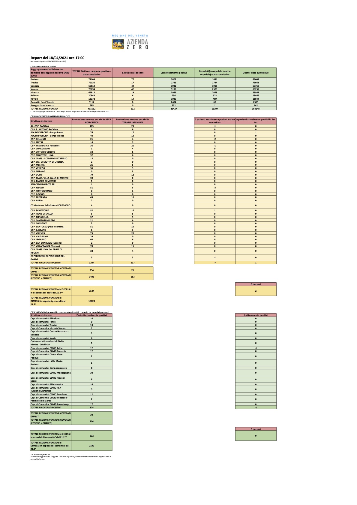 Report covid in Veneto del 18/04/2021 alle ore 17