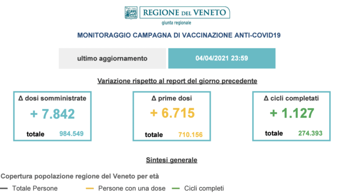 Andamento vaccinazioni in Veneto al 4 aprile