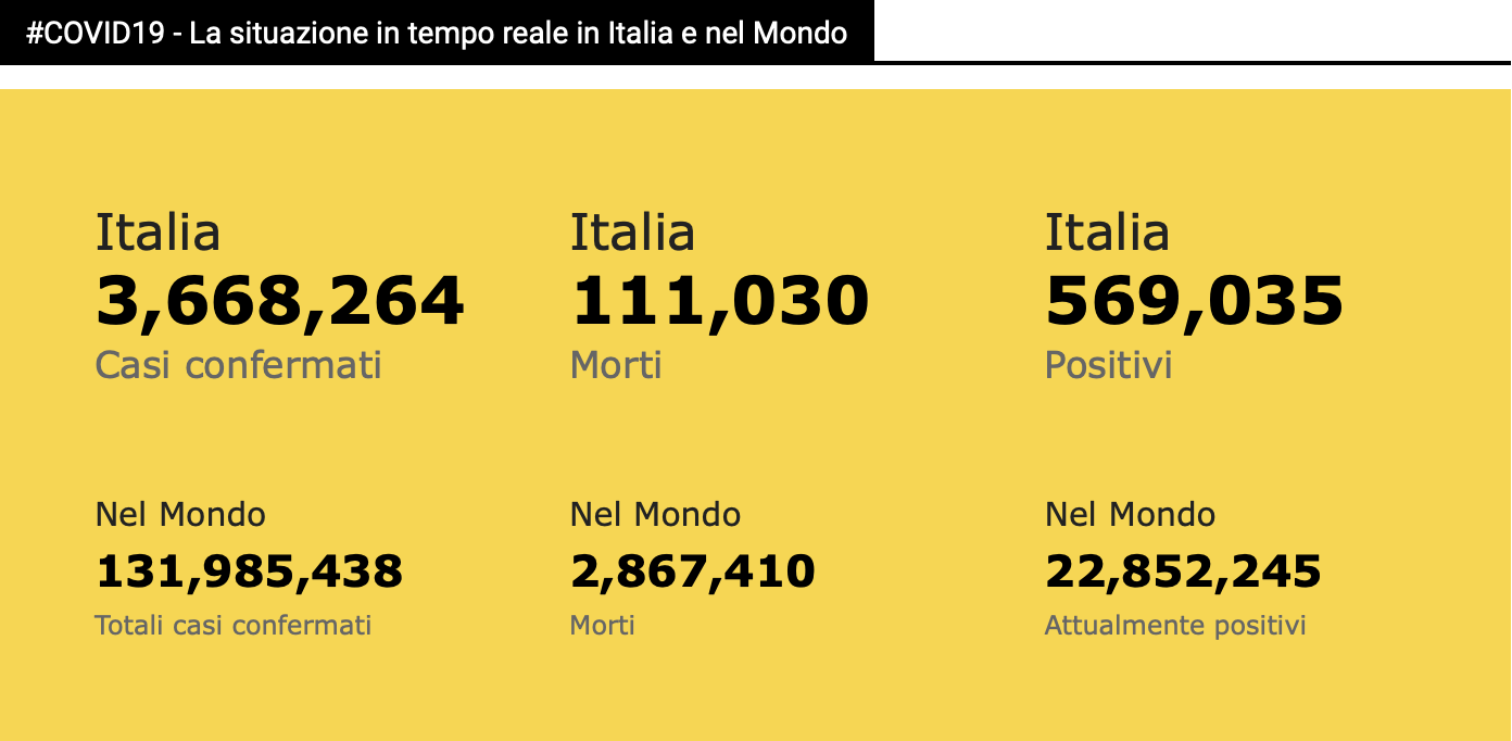 Tutti i dati Covid in Italia e nel mondo fino al 5 aprile alle 13.55 ora locale