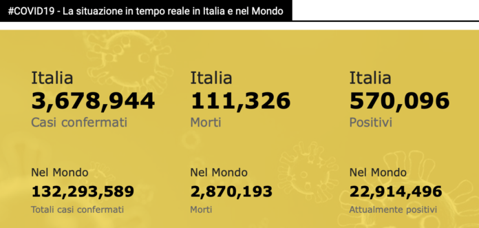 Tutti i dati Covid in Italia e nel mondo fino al 5 aprile alle 23.58 ora locale